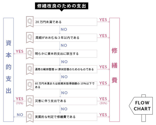 減価償却で節税する方法 長岡市税理士 創業55年 お客様1 000社 L Bヨシダ税理士法 会計事務所